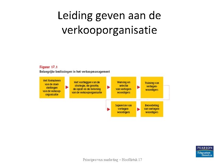 Leiding geven aan de verkooporganisatie Principes van marketing – Hoofdstuk 17 