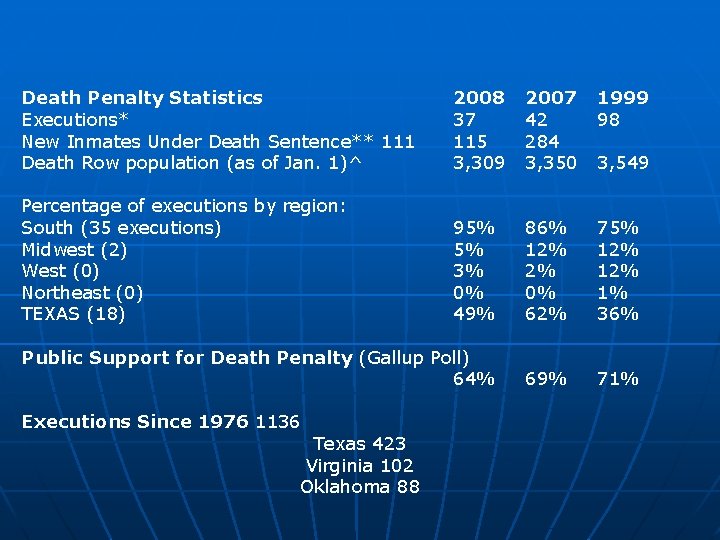 Death Penalty Statistics Executions* New Inmates Under Death Sentence** 111 Death Row population (as