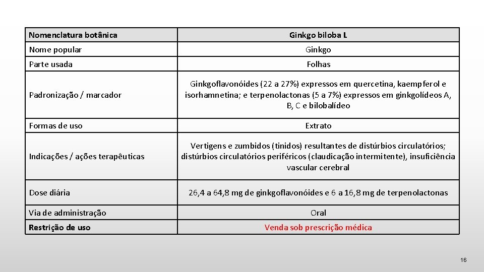 Nomenclatura botânica Ginkgo biloba L Nome popular Ginkgo Parte usada Folhas Padronização / marcador