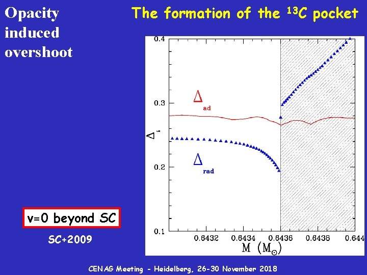 The formation of the Opacity induced overshoot v=0 beyond SC SC+2009 CENAG Meeting -