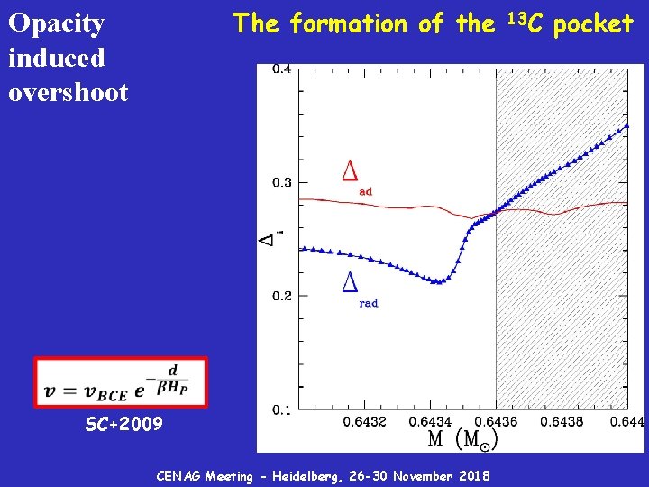 The formation of the Opacity induced overshoot SC+2009 CENAG Meeting - Heidelberg, 26 -30