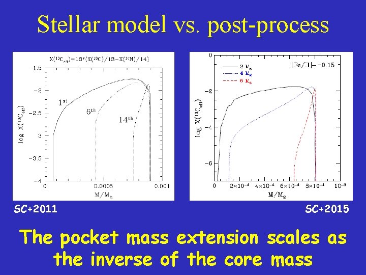 Stellar model vs. post-process SC+2011 SC+2015 The pocket mass extension scales as the inverse