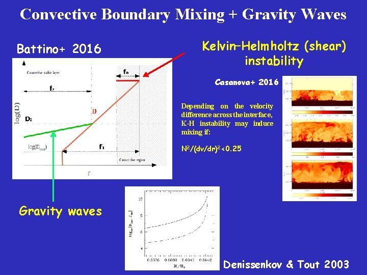 Convective Boundary Mixing + Gravity Waves Battino+ 2016 Kelvin–Helmholtz (shear) instability Casanova+ 2016 Depending