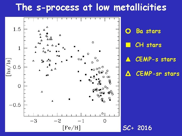 The s-process at low metallicities Ba stars CH stars CEMP-sr stars SC+ 2016 