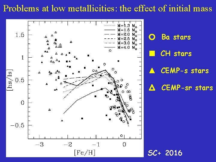 Problems at low metallicities: the effect of initial mass Ba stars CH stars CEMP-sr