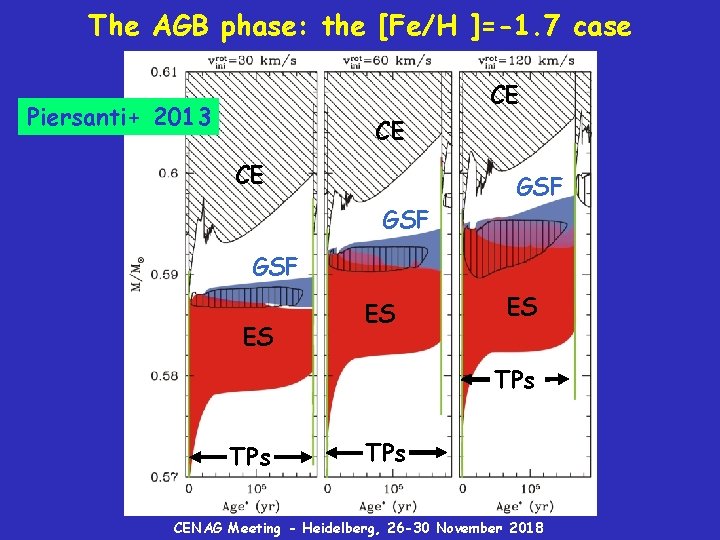 The AGB phase: the [Fe/H ]=-1. 7 case CE Piersanti+ 2013 CE CE GSF