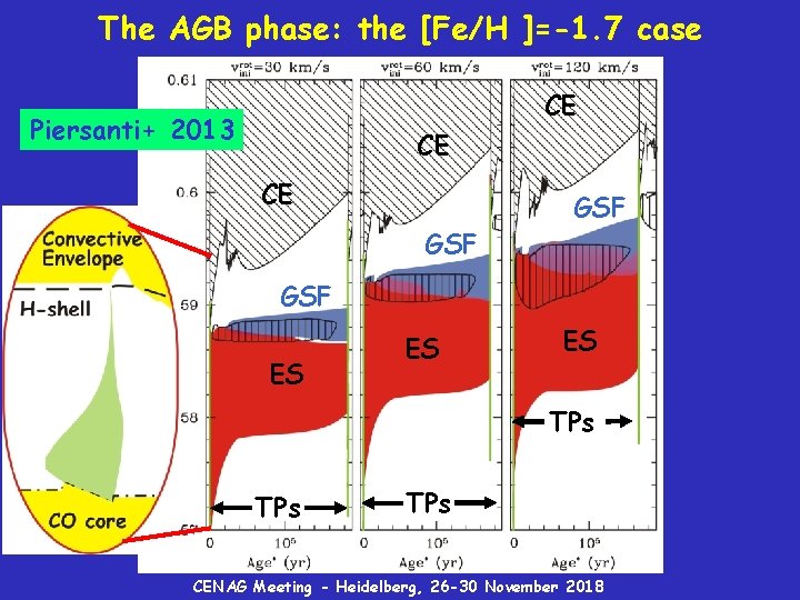 The AGB phase: the [Fe/H ]=-1. 7 case CE Piersanti+ 2013 CE CE GSF