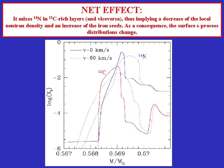 NET EFFECT: It mixes 14 N in 13 C-rich layers (and viceversa), thus implying