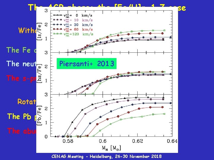 The AGB phase: the [Fe/H]=-1. 7 case Without rotation … The Fe abundance is