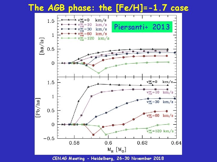 The AGB phase: the [Fe/H]=-1. 7 case Piersanti+ 2013 CENAG Meeting - Heidelberg, 26