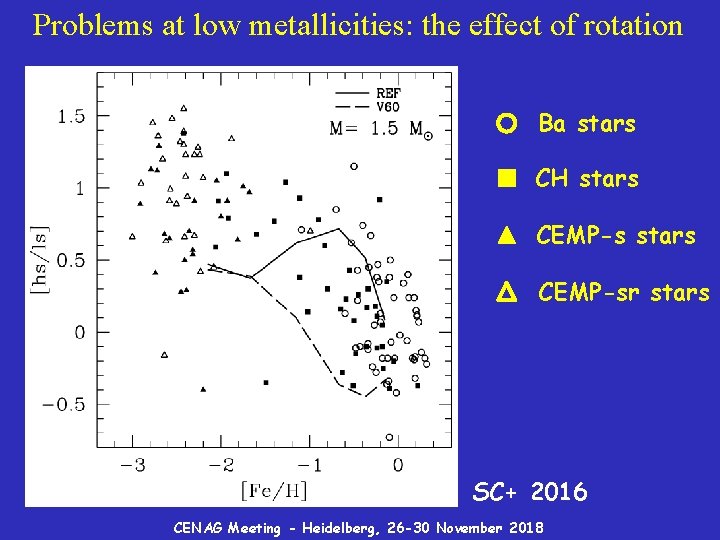 Problems at low metallicities: the effect of rotation Ba stars CH stars CEMP-sr stars