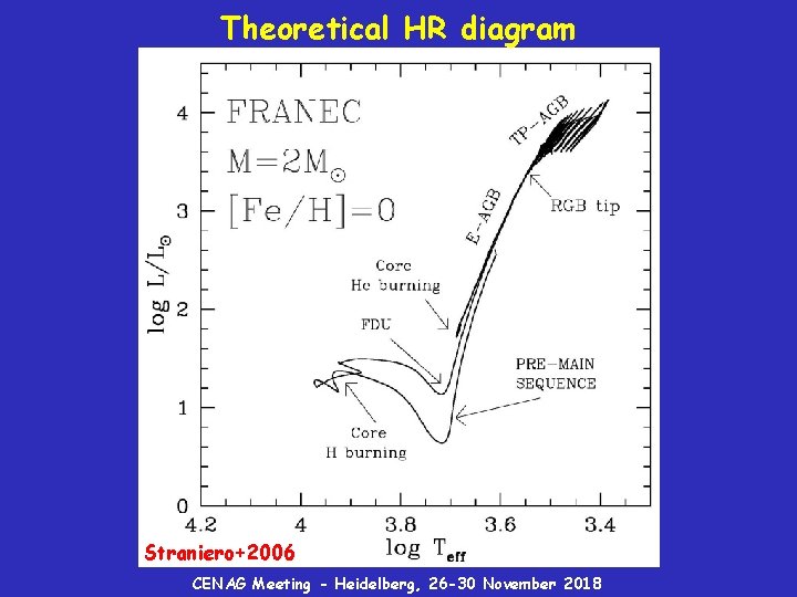 Theoretical HR diagram Straniero+2006 CENAG Meeting - Heidelberg, 26 -30 November 2018 