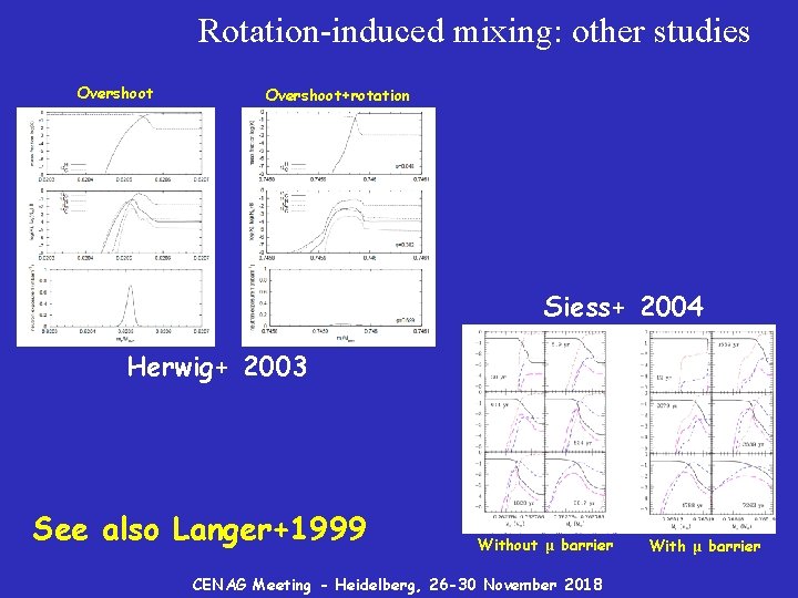 Rotation-induced mixing: other studies Overshoot+rotation Siess+ 2004 Herwig+ 2003 See also Langer+1999 Without μ