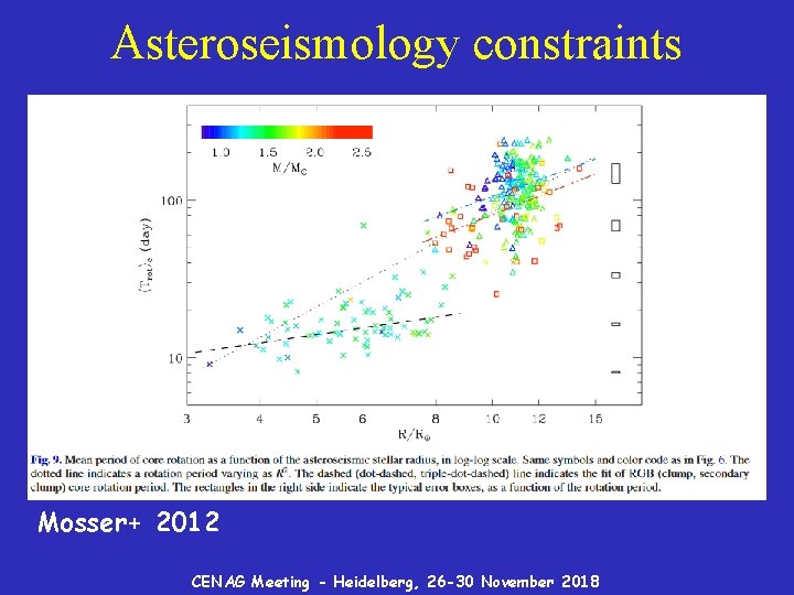 Asteroseismology constraints Mosser+ 2012 CENAG Meeting - Heidelberg, 26 -30 November 2018 