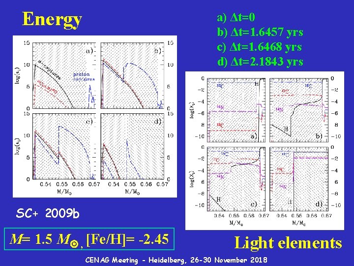 Energy a) Δt=0 b) Δt=1. 6457 yrs c) Δt=1. 6468 yrs d) Δt=2. 1843