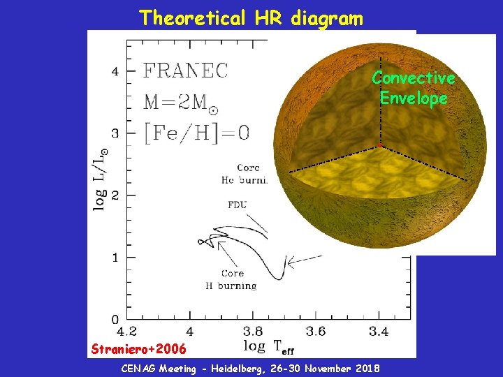 Theoretical HR diagram Convective Envelope Straniero+2006 CENAG Meeting - Heidelberg, 26 -30 November 2018