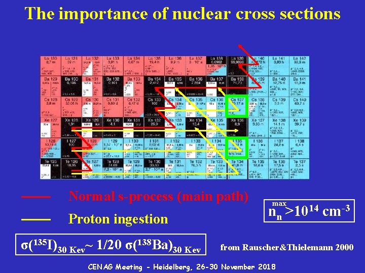 The importance of nuclear cross sections Normal s-process (main path) Proton ingestion σ(135 I)30