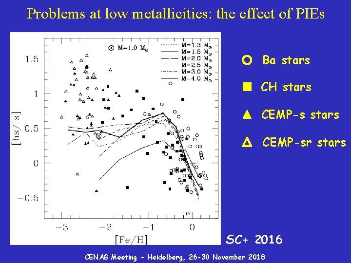 Problems at low metallicities: the effect of PIEs Ba stars CH stars CEMP-sr stars