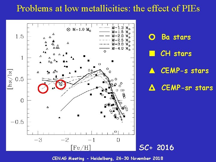 Problems at low metallicities: the effect of PIEs Ba stars CH stars CEMP-sr stars