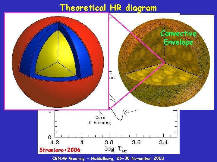 Theoretical HR diagram Convective Envelope Straniero+2006 CENAG Meeting - Heidelberg, 26 -30 November 2018
