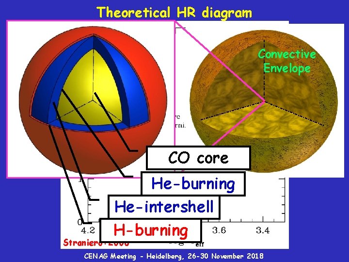 Theoretical HR diagram Convective Envelope CO core He-burning He-intershell H-burning Straniero+2006 CENAG Meeting -