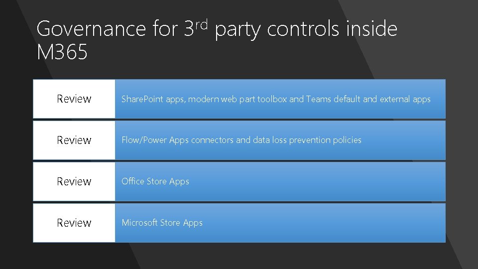 Governance for 3 rd party controls inside M 365 Review Share. Point apps, modern