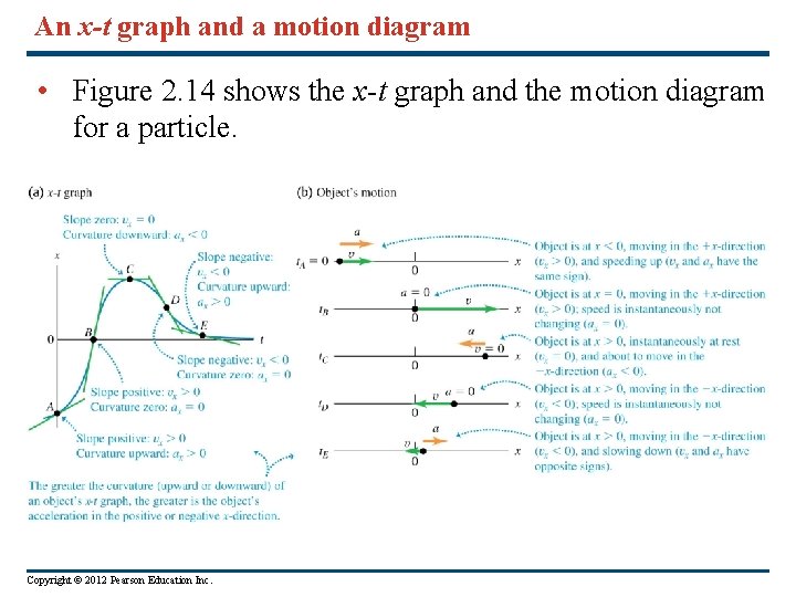 An x-t graph and a motion diagram • Figure 2. 14 shows the x-t