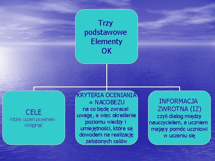 Trzy podstawowe Elementy OK KRYTERIA OCENIANIA = NACOBEZU CELE które uczeń powinien osiągnąć na