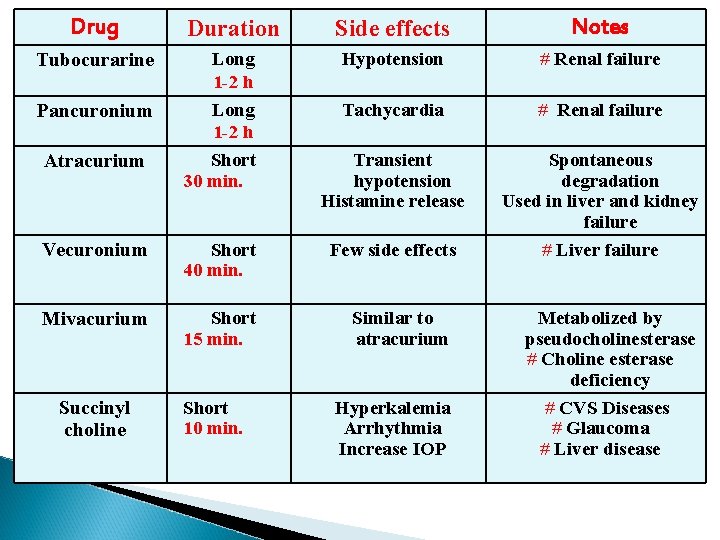 Drug Tubocurarine Pancuronium Atracurium Duration Long 1 -2 h Short 30 min. Vecuronium Short