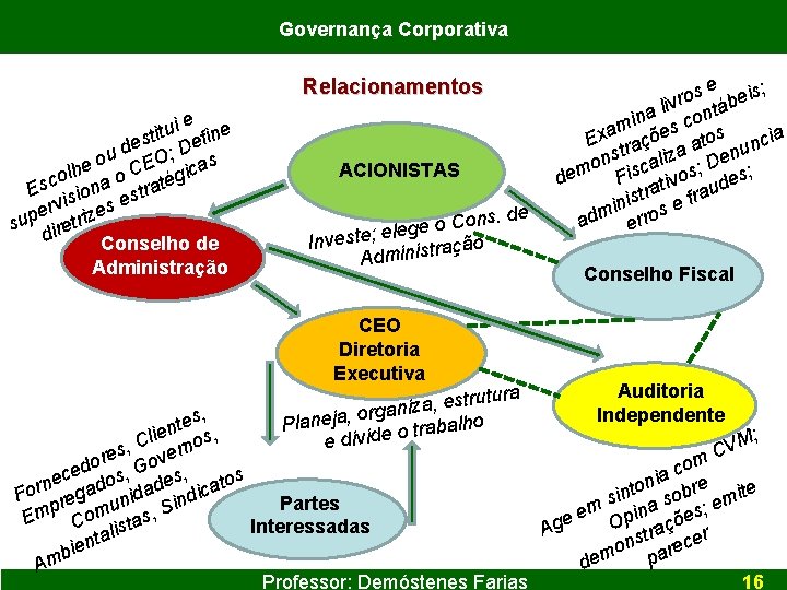 Governança Corporativa Relacionamentos ui e fine t i t es ; De d ou