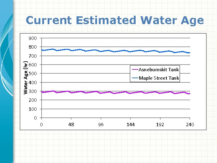 Current Estimated Water Age 900 800 Water Age (hr) 700 600 Asnebumskit Tank 500