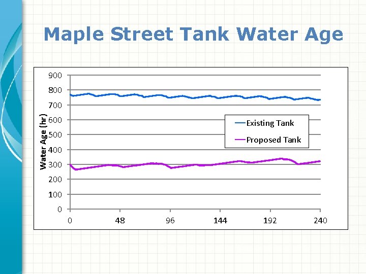 Maple Street Tank Water Age 900 800 Water Age (hr) 700 600 Existing Tank