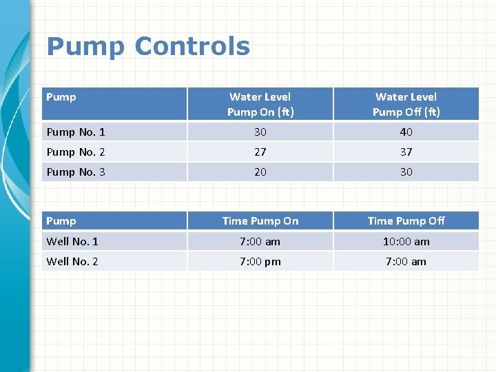 Pump Controls Pump Water Level Pump On (ft) Water Level Pump Off (ft) Pump