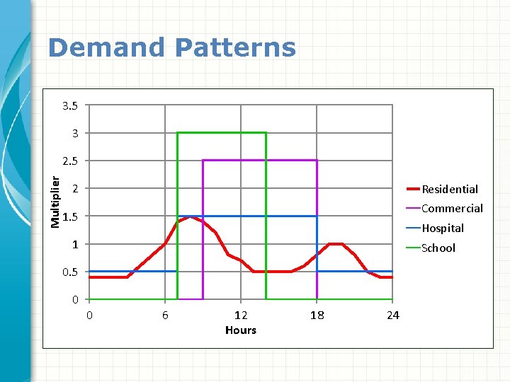 Demand Patterns 3. 5 3 Multiplier 2. 5 2 Residential Commercial 1. 5 Hospital