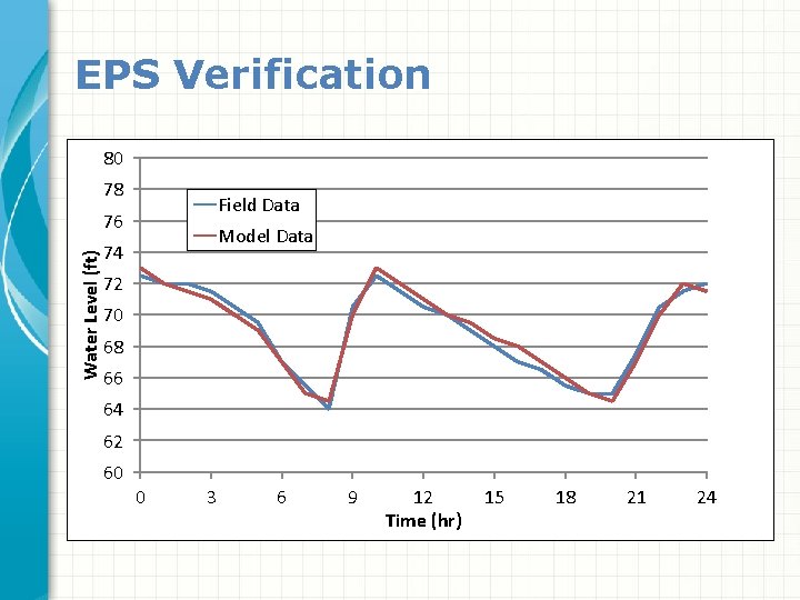 EPS Verification 80 78 Field Data Water Level (ft) 76 Model Data 74 72