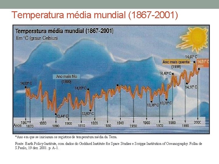 Temperatura média mundial (1867 -2001) *Ano em que se iniciaram os registros de temperatura