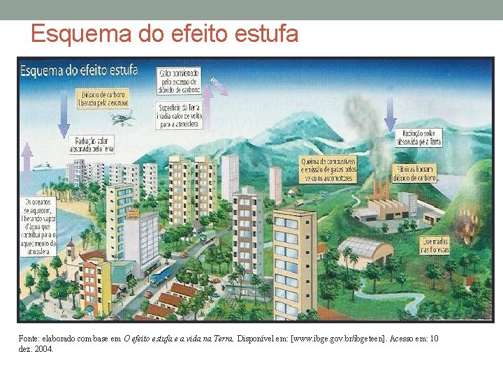 Esquema do efeito estufa Fonte: elaborado com base em O efeito estufa e a