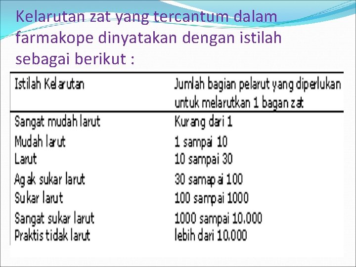 Kelarutan zat yang tercantum dalam farmakope dinyatakan dengan istilah sebagai berikut : 