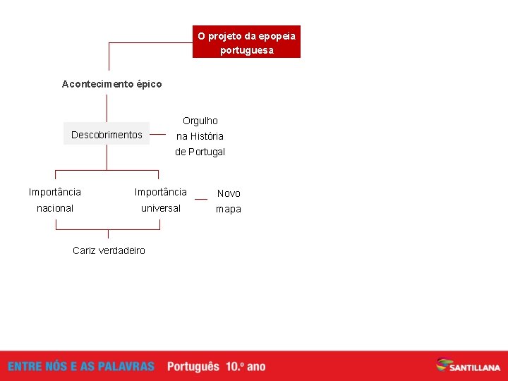O projeto da epopeia portuguesa Acontecimento épico Orgulho Descobrimentos na História de Portugal Importância