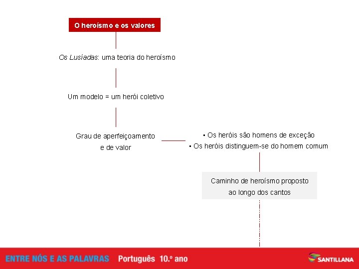 O heroísmo e os valores Os Lusíadas: uma teoria do heroísmo Um modelo =