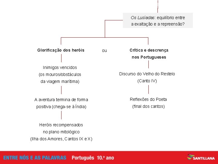 Os Lusíadas: equilíbrio entre a exaltação e a repreensão? Glorificação dos heróis ou Crítica