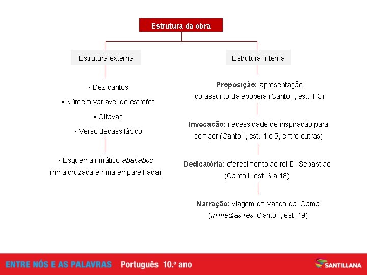 Estrutura da obra Estrutura externa • Dez cantos • Número variável de estrofes •