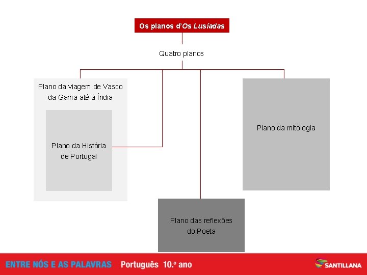 Os planos d’Os Lusíadas Quatro planos Plano da viagem de Vasco da Gama até