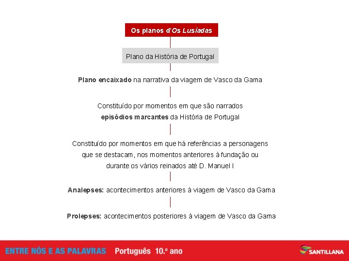 Os planos d’Os Lusíadas Plano da História de Portugal Plano encaixado na narrativa da