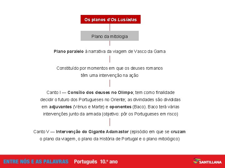 Os planos d’Os Lusíadas Plano da mitologia Plano paralelo à narrativa da viagem de