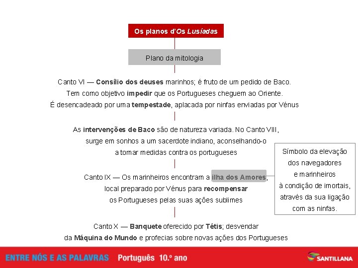 Os planos d’Os Lusíadas Plano da mitologia Canto VI — Consílio dos deuses marinhos;