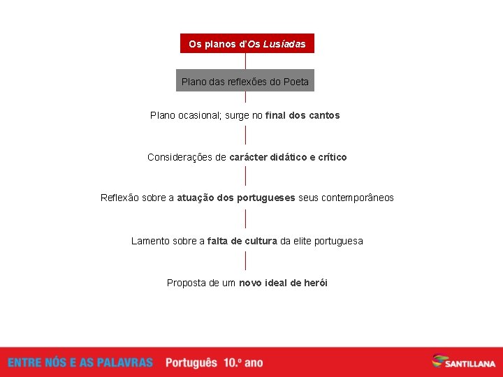 Os planos d’Os Lusíadas Plano das reflexões do Poeta Plano ocasional; surge no final