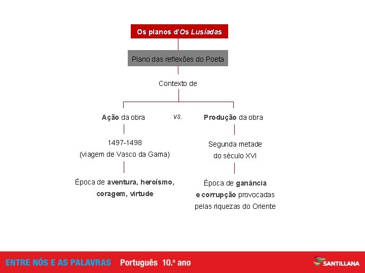 Os planos d’Os Lusíadas Plano das reflexões do Poeta Contexto de Ação da obra