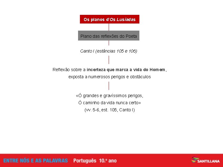 Os planos d’Os Lusíadas Plano das reflexões do Poeta Canto I (estâncias 105 e