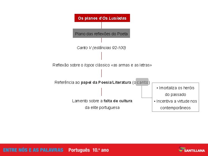 Os planos d’Os Lusíadas Plano das reflexões do Poeta Canto V (estâncias 92 -100)